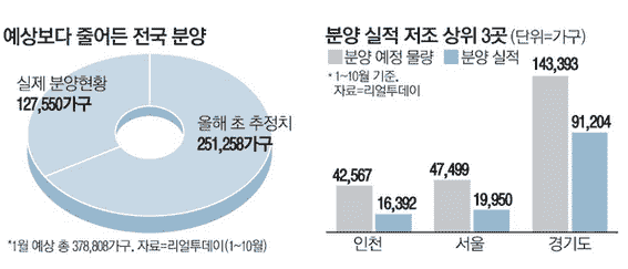 韩国一半以上的商品房价格暴涨