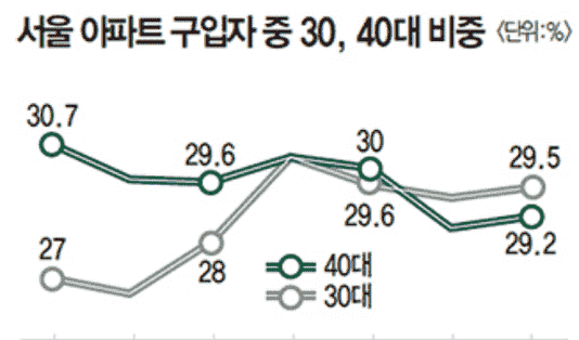 韩国房地产焦点briefing的首尔公寓价格高空行进中