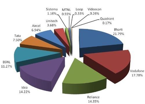 科技在线：BSNL的用户失望中止了5个长期有效的预付费计划