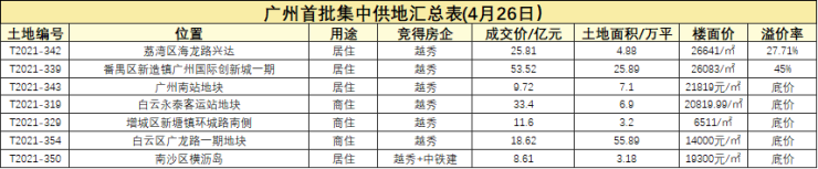 房产资讯：广州首次集中拍地落幕:越秀成最大赢家,万科&ldquo;颗粒无收&rdquo;