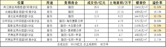 房产资讯：22城夺地战②|31家房企分食重庆46宗地,融创凶猛抢地