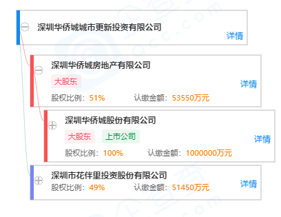 房产资讯：华侨城城市更新投资拟转让深圳沙井后亭社区旧改项目95%股权