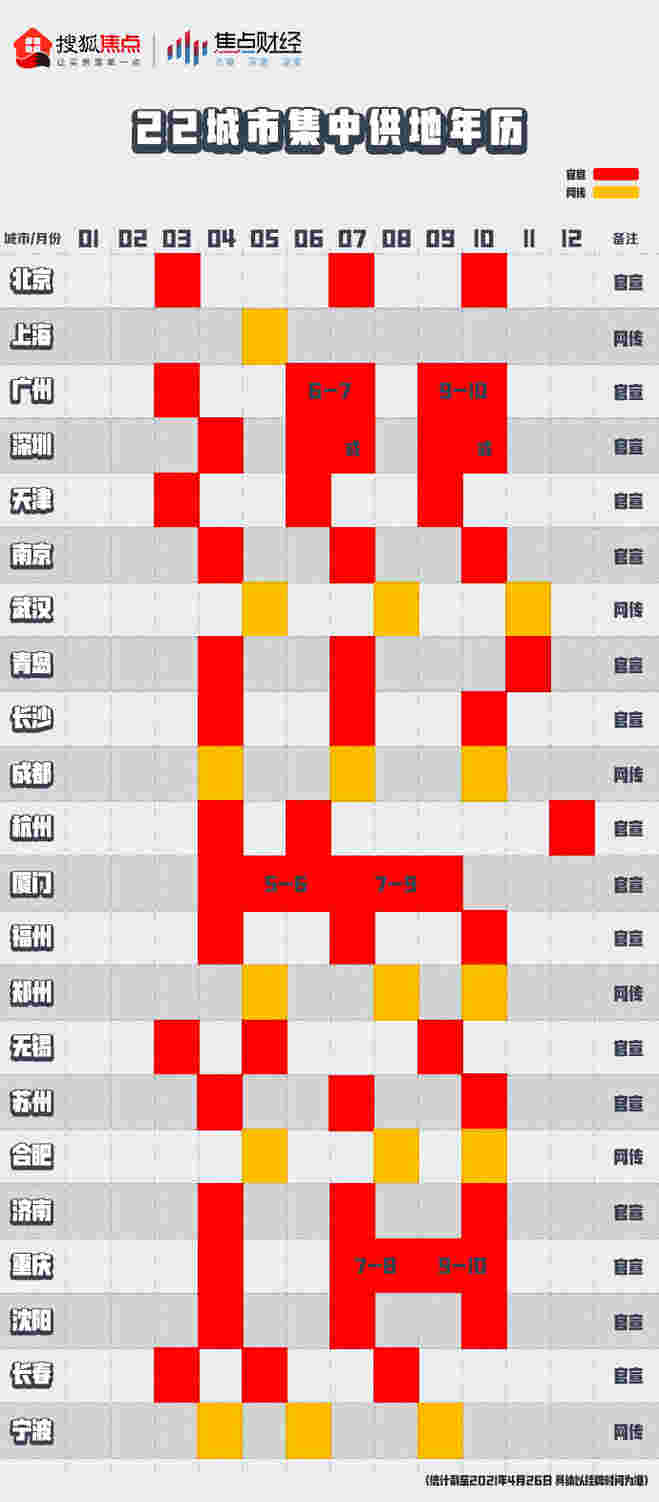 房产资讯：22城集中供地日期,仅剩这6个没有官宣了