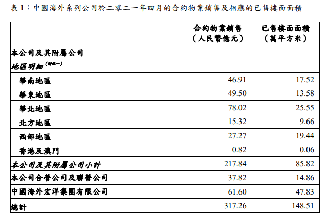 房产资讯：中海地产前4月合约销售额1211.37亿