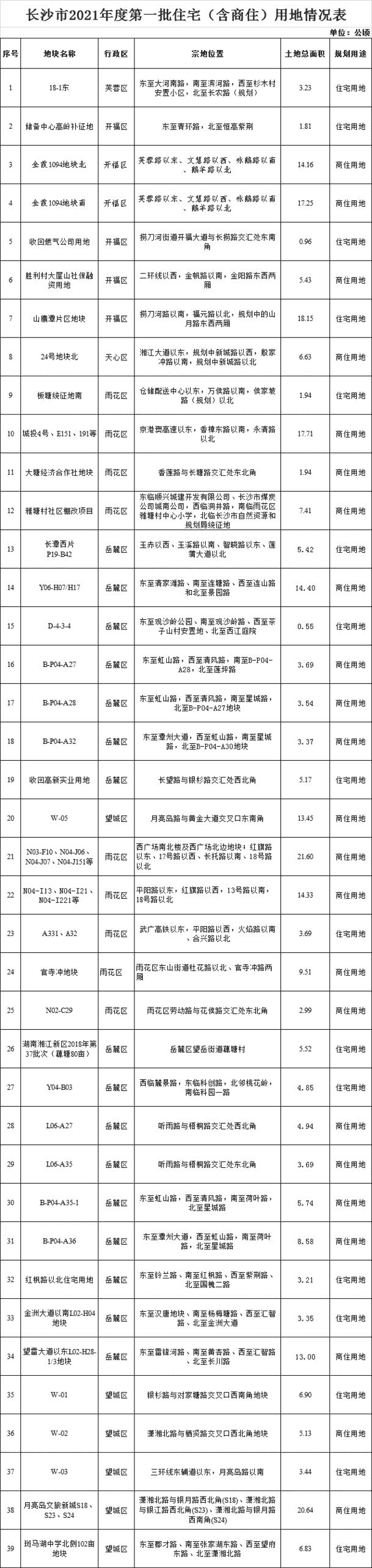 房产资讯：长沙发布第一批集中供地清单 供地面积约89公顷