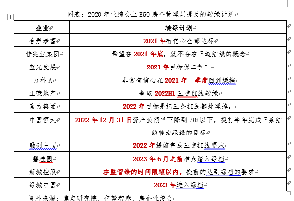 房产资讯：E50报告:11家房企公布转绿时间表  降负债是关键