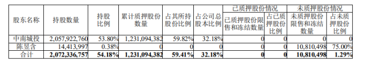 房产资讯：中南建设:中南城投解除质押3600万股公司股份并再质押