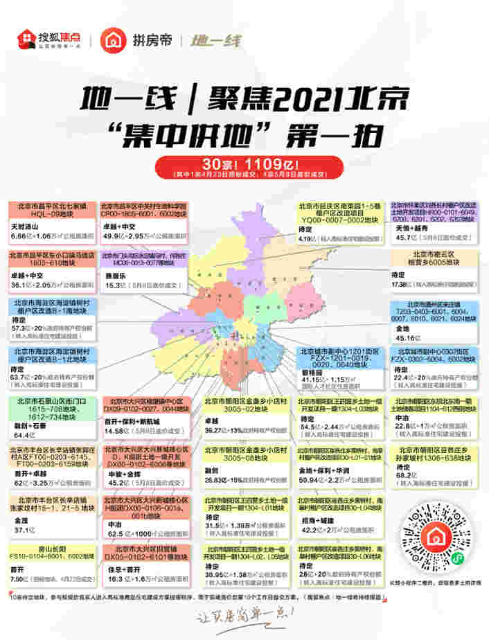 房产资讯：22城夺地战⑥|北京激战48小时:成交15宗,揽金1109亿