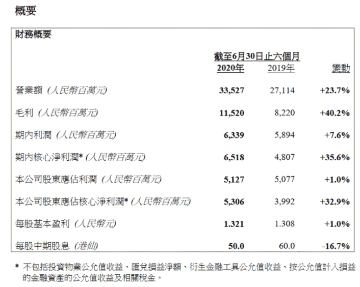 房产资讯：【快讯24h】雅居乐:上半年归属股东净利51亿,同比增长1%