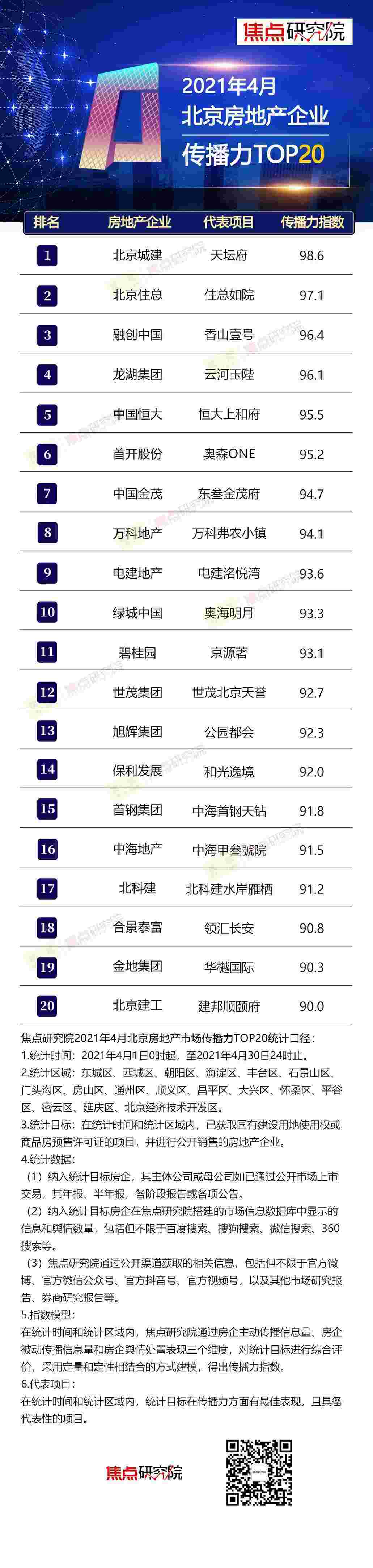 房产资讯：4月北京房企传播力TOP20:北京城建北京住总融创位居前三