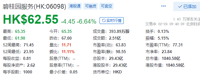 房产资讯：复牌首日碧桂园服务跌超6%,蓝光嘉宝服务涨超20%