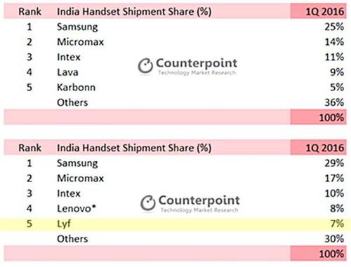 科技在线：Reliance的LYF品牌已经降低了其智能手机的价格