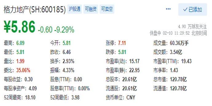 房产资讯：格力地产暂停购买珠海免税集团 午盘收跌9.29%