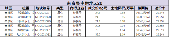 房产资讯：南京土拍快报 秦淮区6宗地触及上限 将于5月22日摇号