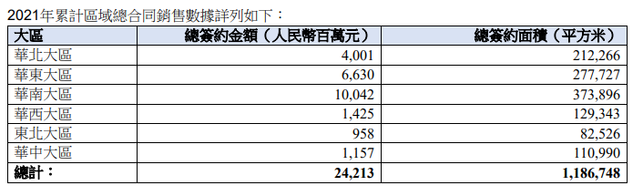 房产资讯：华润置地1月权益合同销售额147.2亿 同比增长114.3%