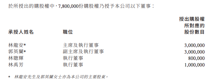 房产资讯：禹洲集团授出合共6958.5万份购股权