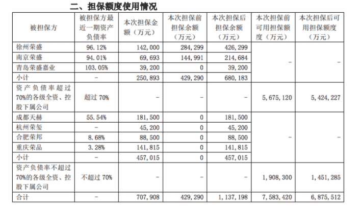 房产资讯：荣盛发展拟为7家下属公司提供45.7亿担保