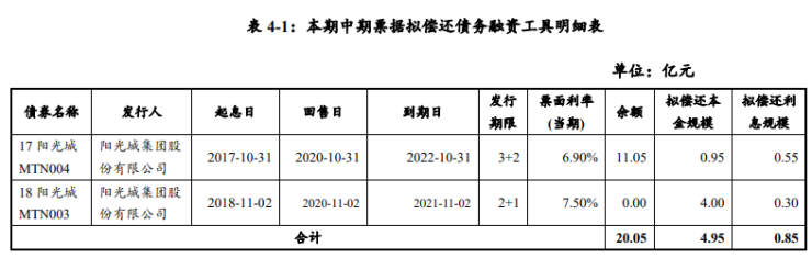 房产资讯：阳光城拟发行5.8亿中期票据 用于偿还有息债务