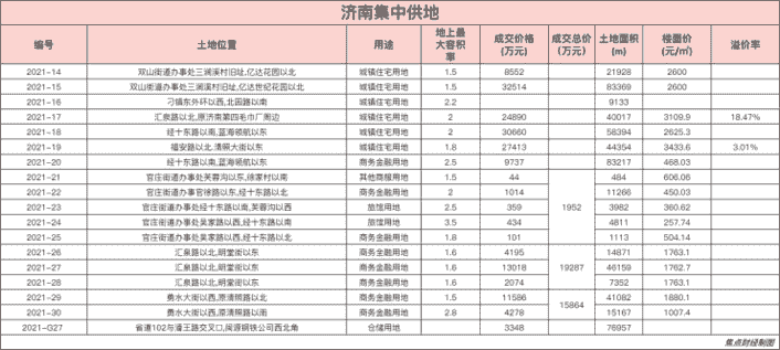 房产资讯：济南土拍快报|第二批次地块1宗流拍 2宗溢价成交