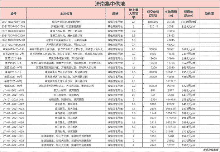 房产资讯：济南土拍快报|第一批次5宗地块流拍 总成交额32.68亿