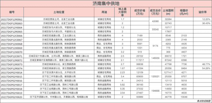 房产资讯：济南土拍快报|第三批次地块全部成交 多家房企拿地