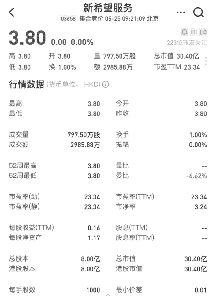 房产资讯：新希望服务港交所上市首日平开 总市值30.4亿港元