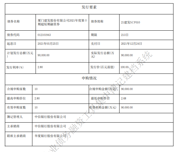 房产资讯：建发股份成功发行9亿元超短期融资券 期限213天