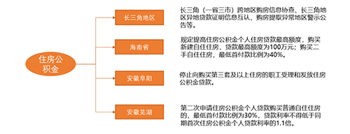 中指丨中国房地产政策跟踪报告（2020年8月）