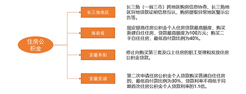 房市前沿资讯：中指丨中国房地产政策跟踪报告（2020年8月）