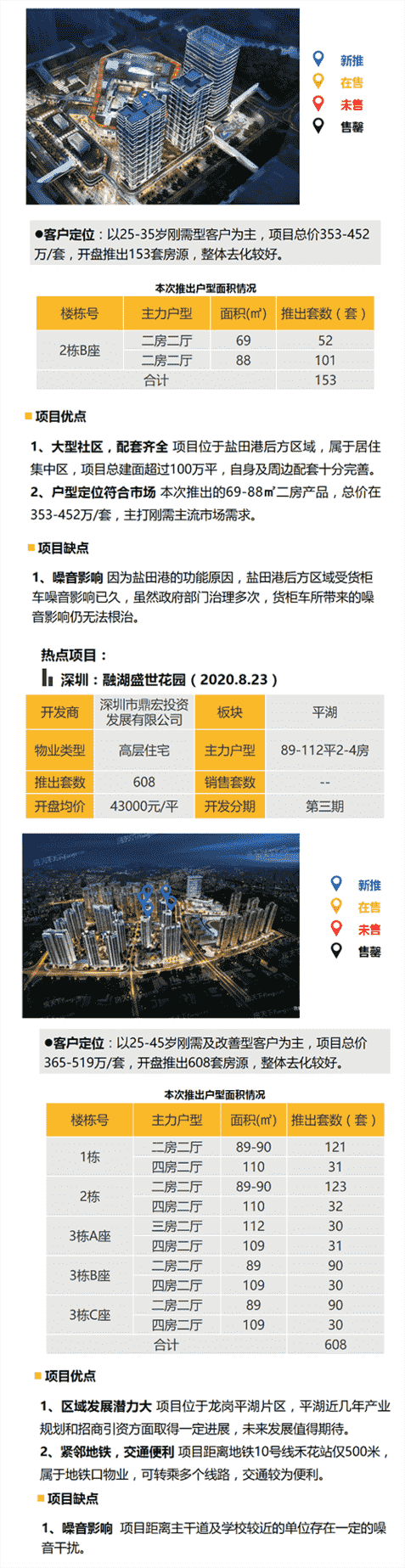 华南区新开盘谍报：深圳推盘力度回升 两地去化较好