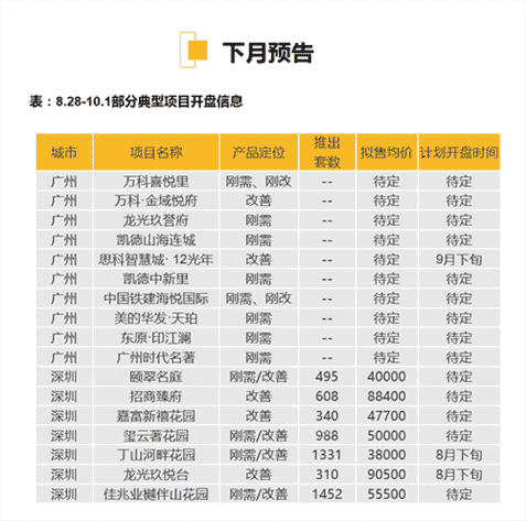 华南区新开盘谍报：深圳推盘力度回升 两地去化较好