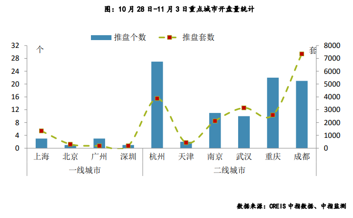 上周重点城市推盘量继续上升 去化率趋稳