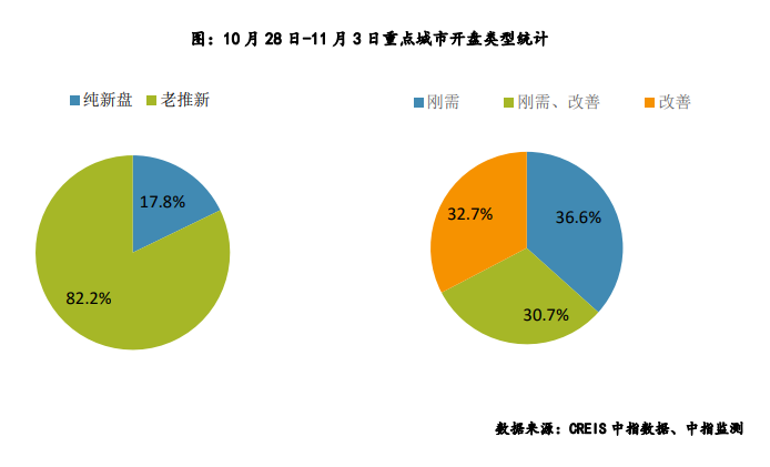 上周重点城市推盘量继续上升 去化率趋稳