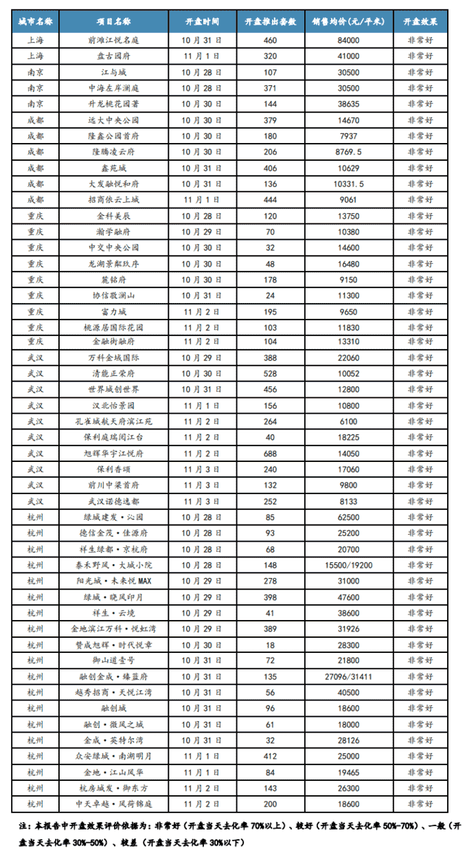 上周重点城市推盘量继续上升 去化率趋稳