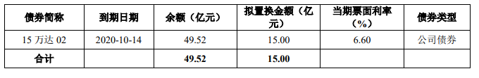 房产资讯：万达商管:拟发行15亿元公司债券