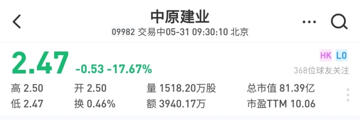 房产资讯：中原建业上市首日开盘报2.47港元/股 跌17.67%