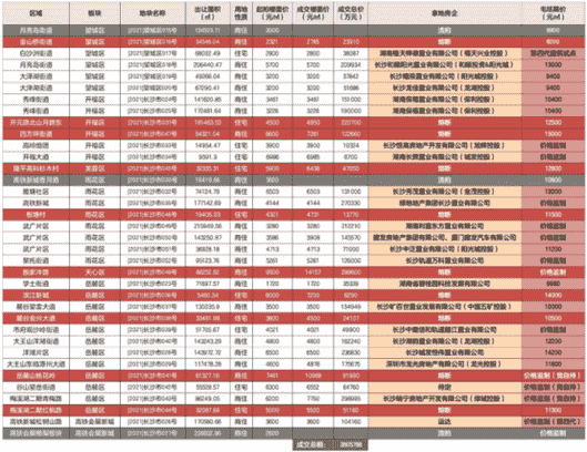 房产资讯：22城夺地战⑮|长沙吸金381亿 多地块熔断