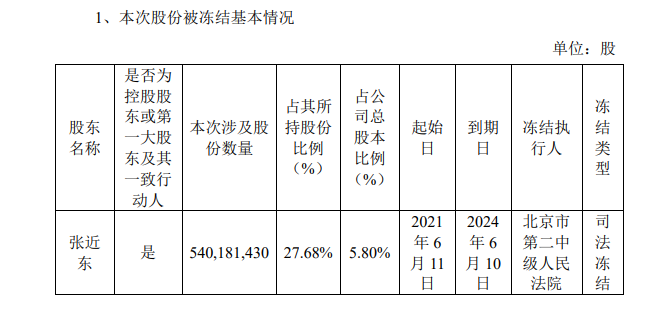 房产资讯：张近东所持苏宁易购5.4亿股股份被司法冻结