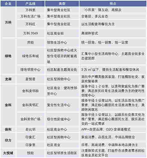 2018年哪些大咖房企持续发力社区商业？