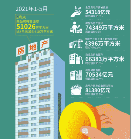 5月份新房价格环比上涨的城市达到62个