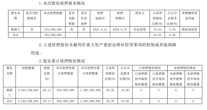 房产资讯：绿地控股:第一大股东格林兰质押12.9亿股股份