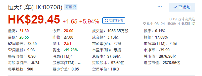 房产资讯：恒大汽车股价涨幅超10% 恒大最高报11.38港元