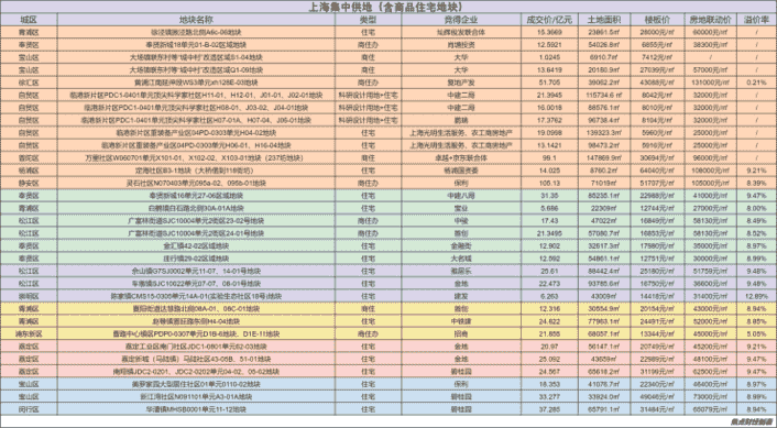 房产资讯：22城夺地战⑳| 想赚钱、有运气,上海欢迎你