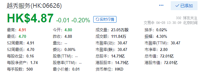 房产资讯：越秀服务在港上市 开盘微跌0.2%