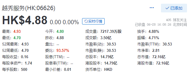 房产资讯：越秀服务上市首日收盘报4.88元 与发行价持平