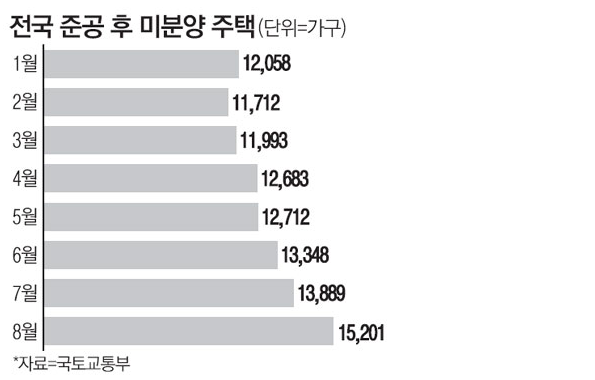 韩国地方灯的房子43个月以来的最高