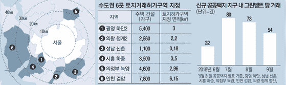 韩国9月发表公共宅地时 在绿色地带上有一大笔钱