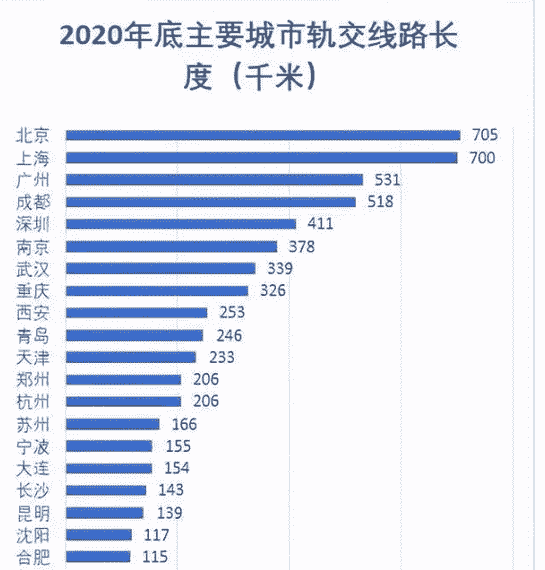 成都地铁五线齐发运营里程超过500公里 超越深圳居全国第四