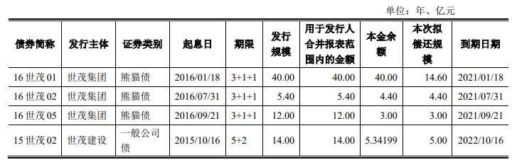 房产资讯：世茂建设27亿元公司债获上交所受理