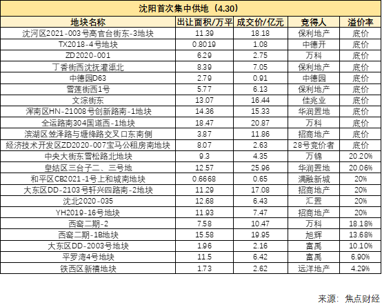 房产资讯：22城夺地战③|沈阳土拍闪电战:两小时揽金198亿